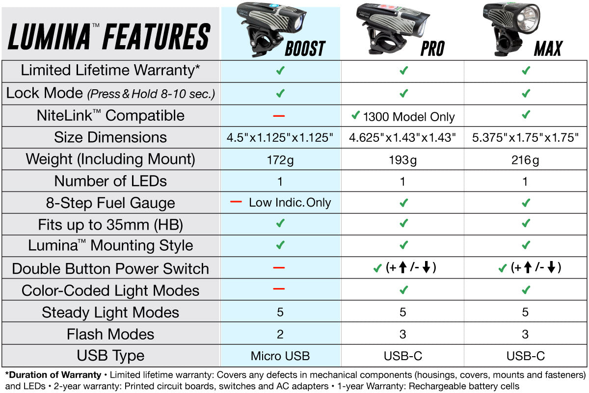 niterider lumina boost pro max series comparison chart best bright bike lights